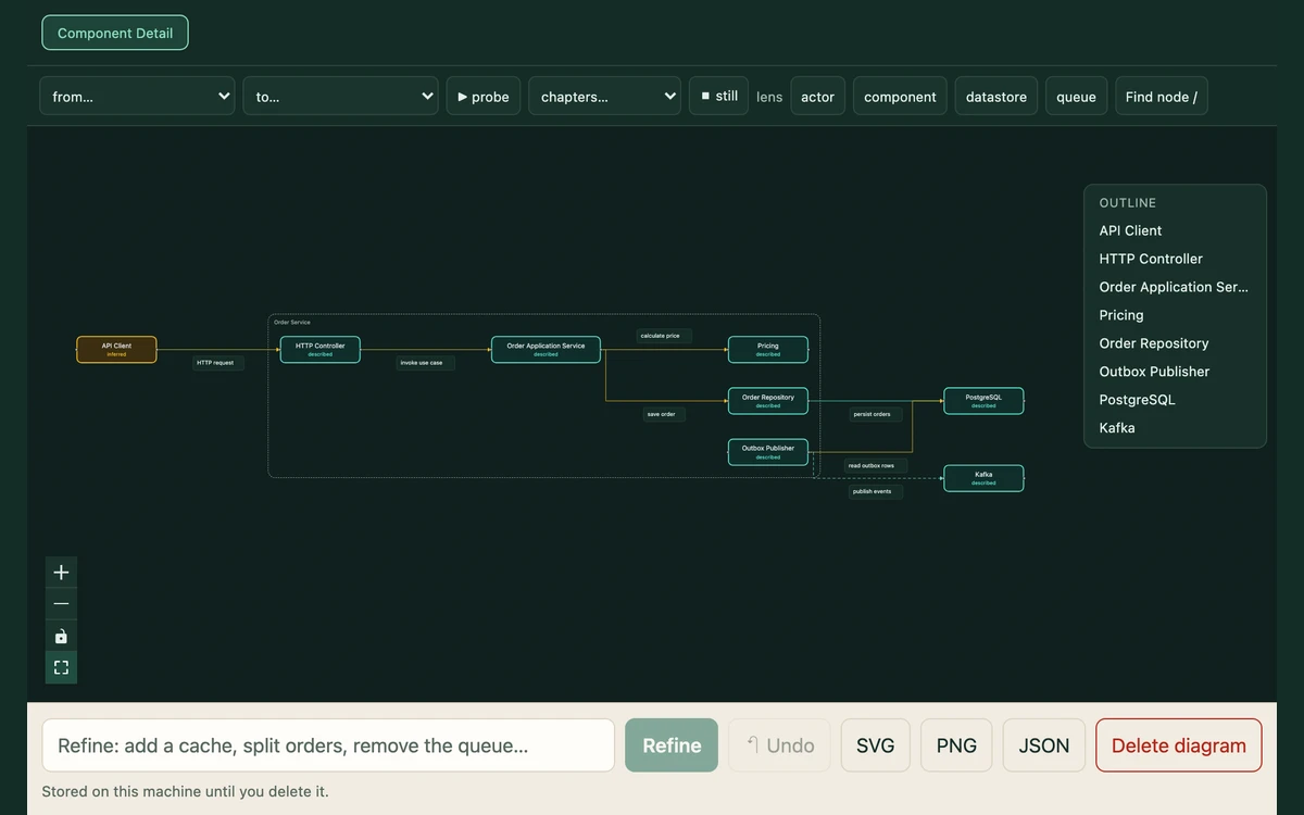 Archwoven component-detail viewer showing an order service, its controller, repository, PostgreSQL and Kafka, with refinement and export controls.