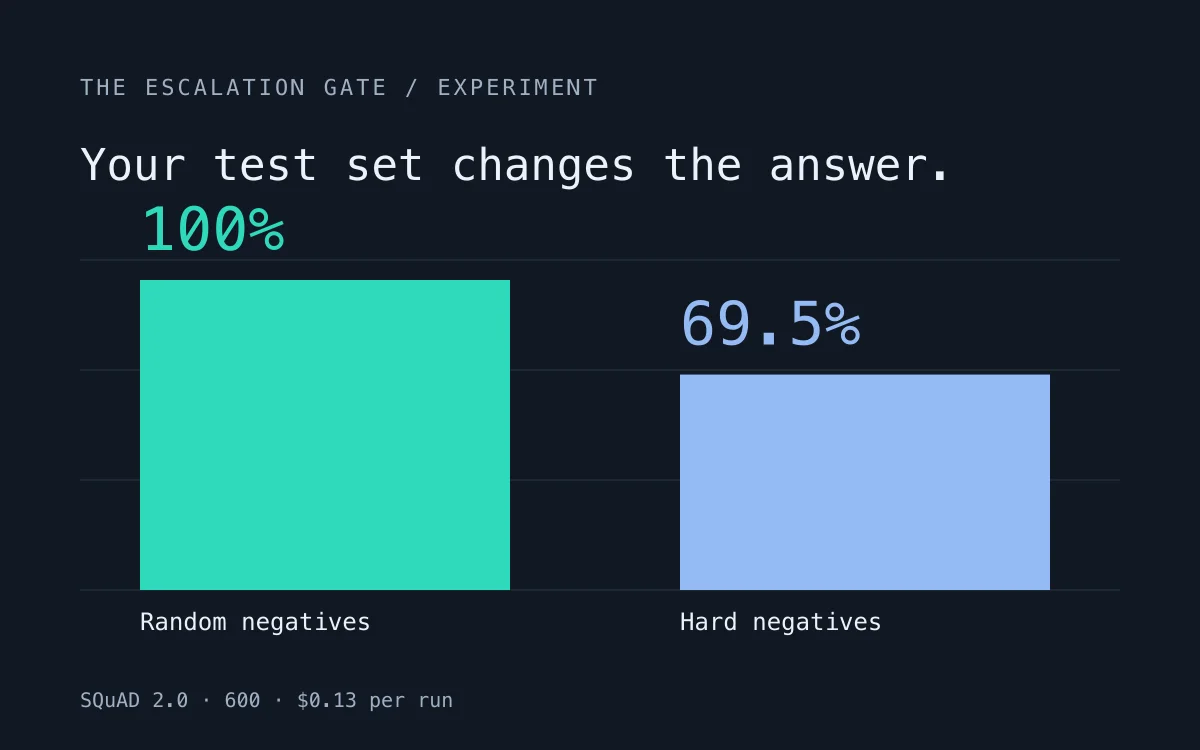The same answerability gate scored 100% with random negatives and 69.5% with hard negatives.